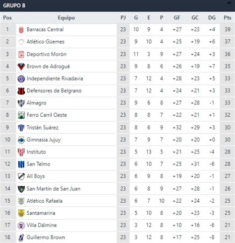 liga primera b tabela